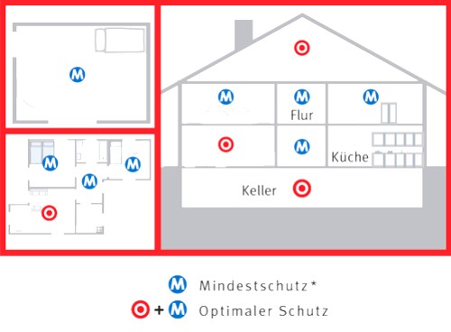 Nach DIN 14676 für den privaten Bereich