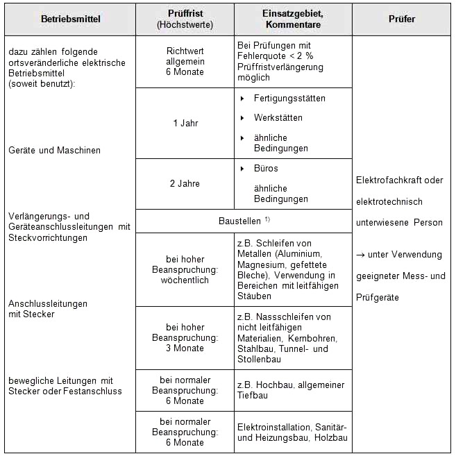 Zuverlässig übernehmen wir Ihre BGV A3 Prüfungen